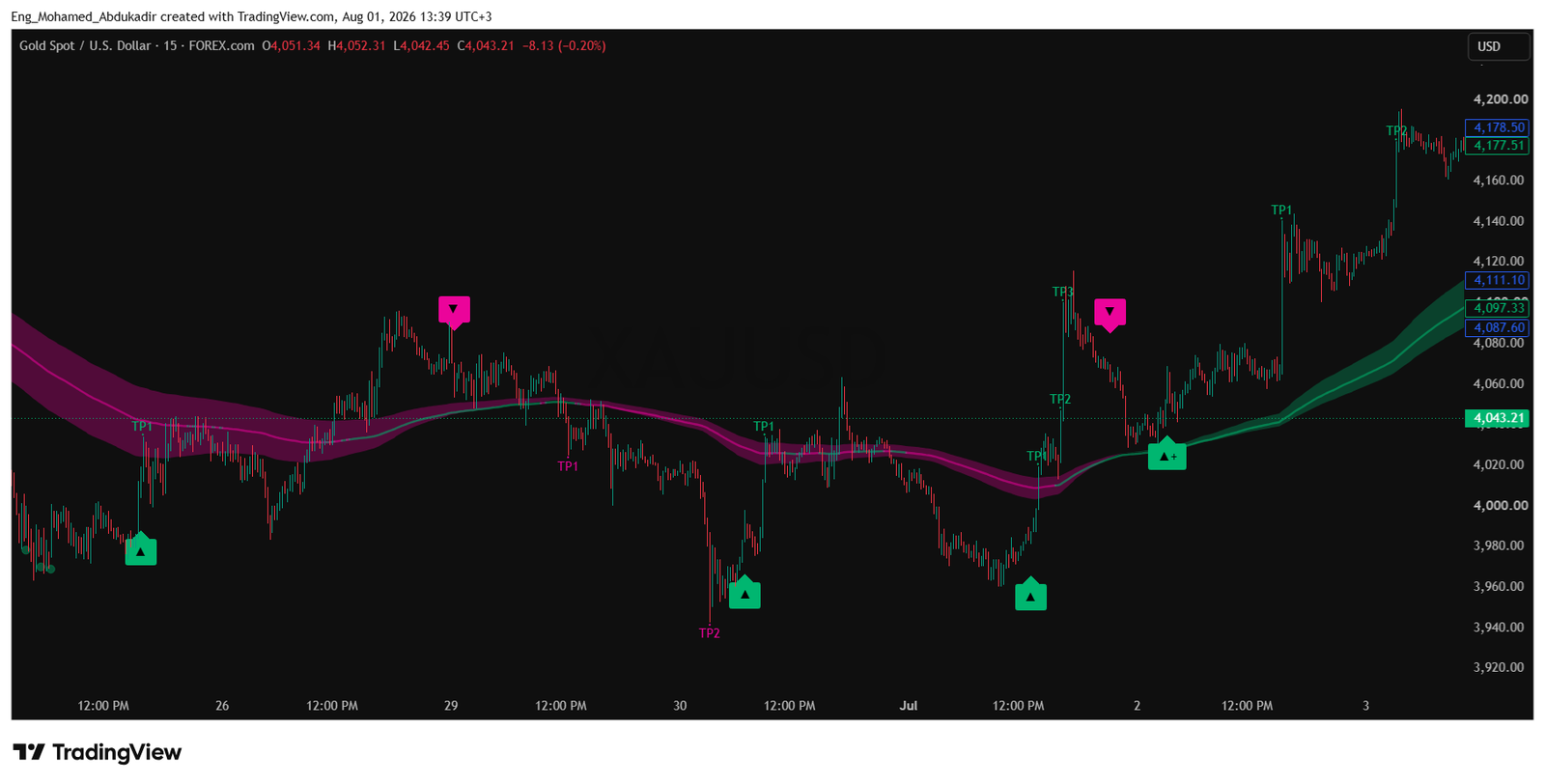 Powerful Buy and Sell Signals